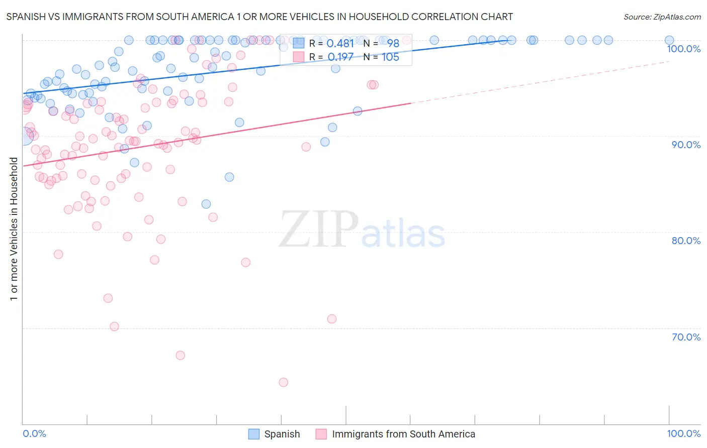 Spanish vs Immigrants from South America 1 or more Vehicles in Household