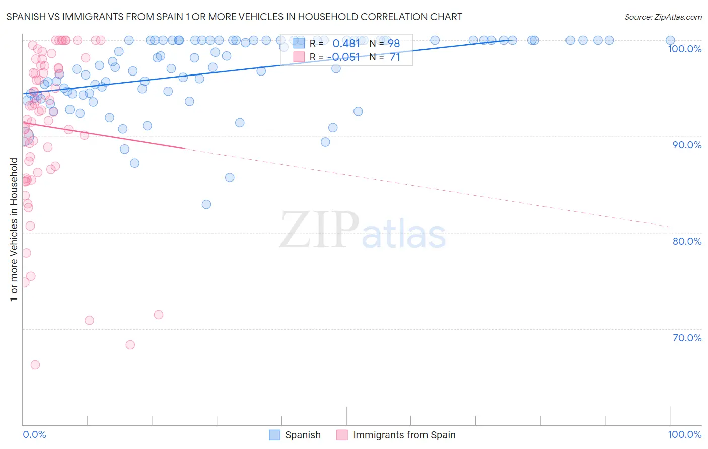 Spanish vs Immigrants from Spain 1 or more Vehicles in Household