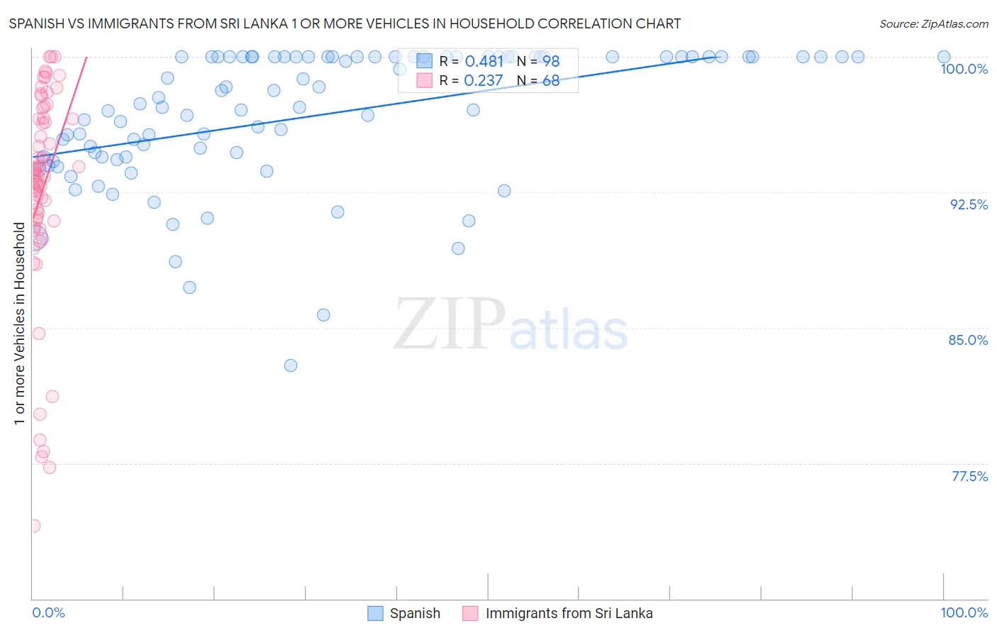 Spanish vs Immigrants from Sri Lanka 1 or more Vehicles in Household