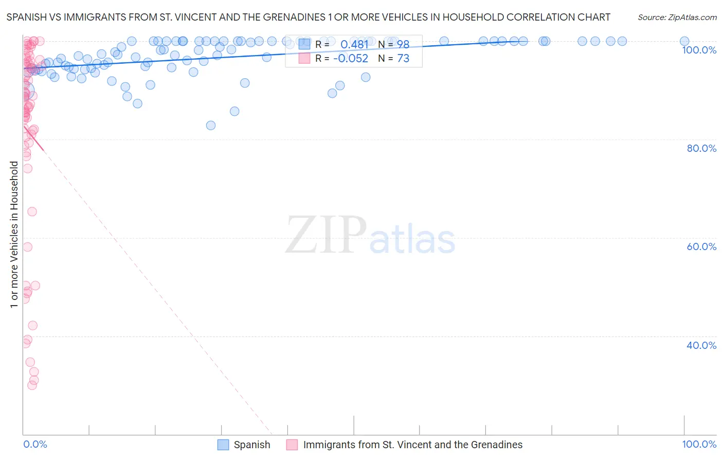 Spanish vs Immigrants from St. Vincent and the Grenadines 1 or more Vehicles in Household