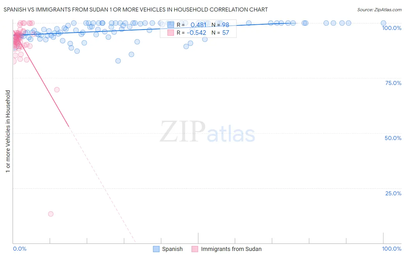 Spanish vs Immigrants from Sudan 1 or more Vehicles in Household