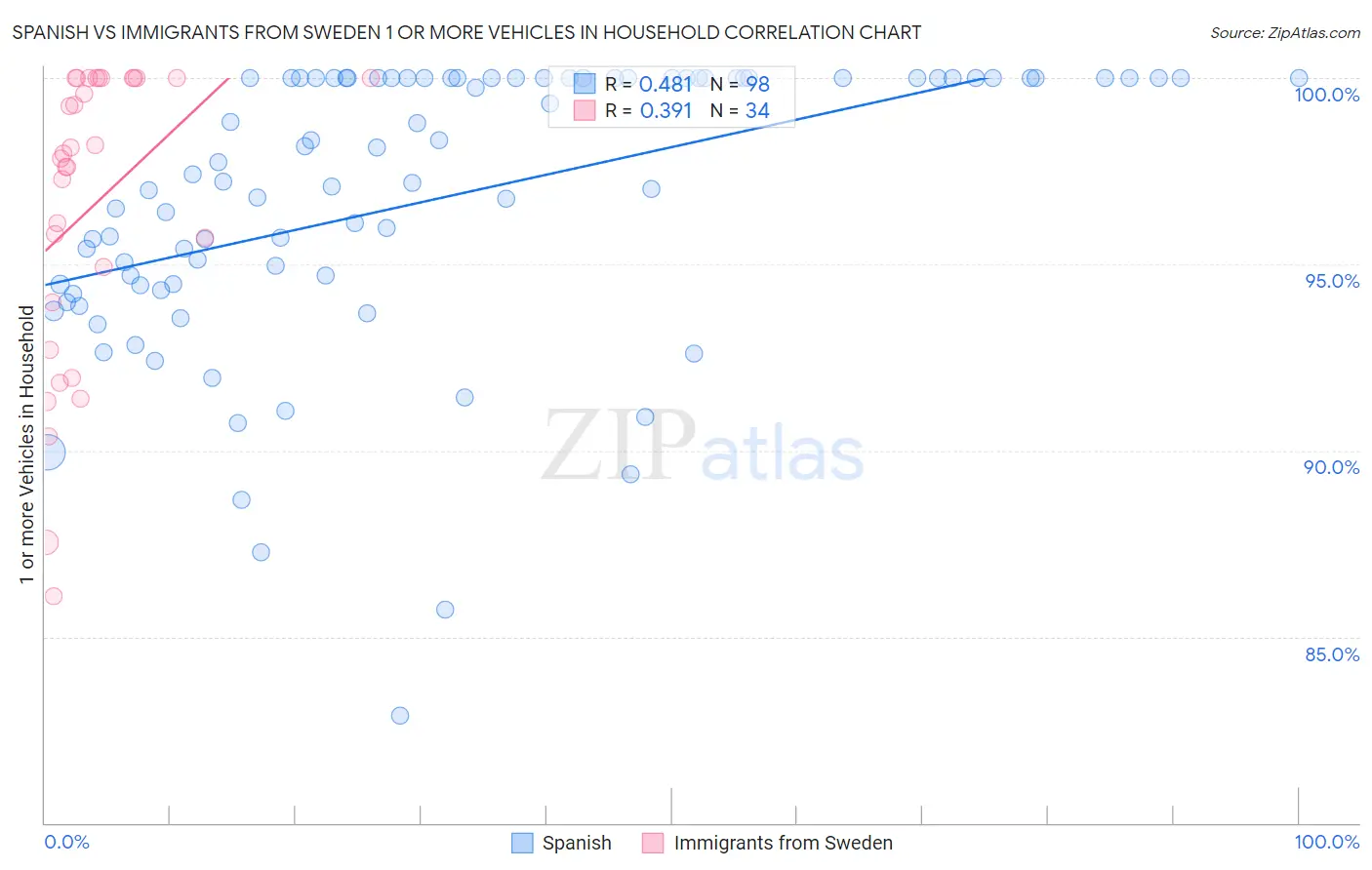 Spanish vs Immigrants from Sweden 1 or more Vehicles in Household