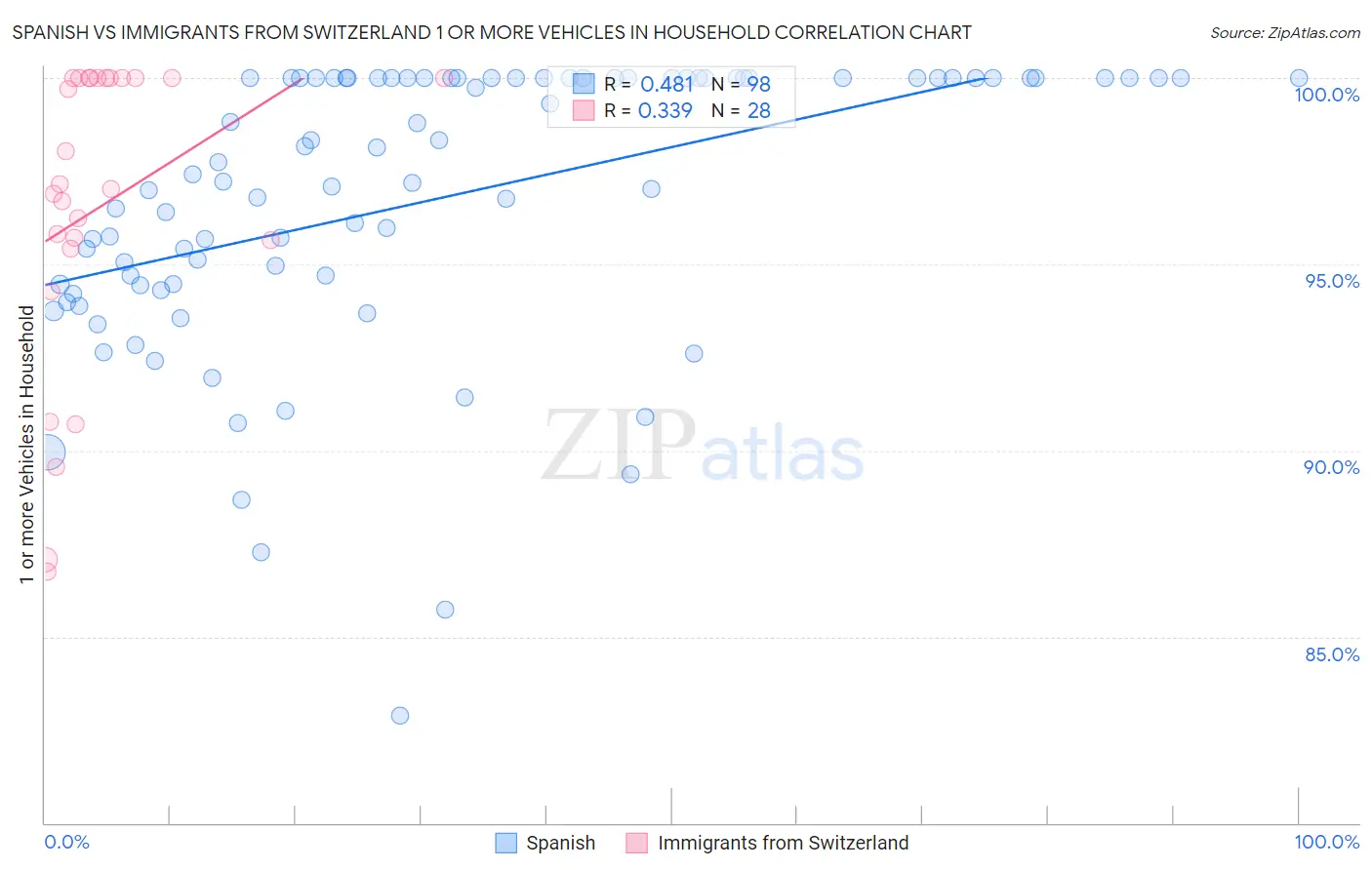 Spanish vs Immigrants from Switzerland 1 or more Vehicles in Household