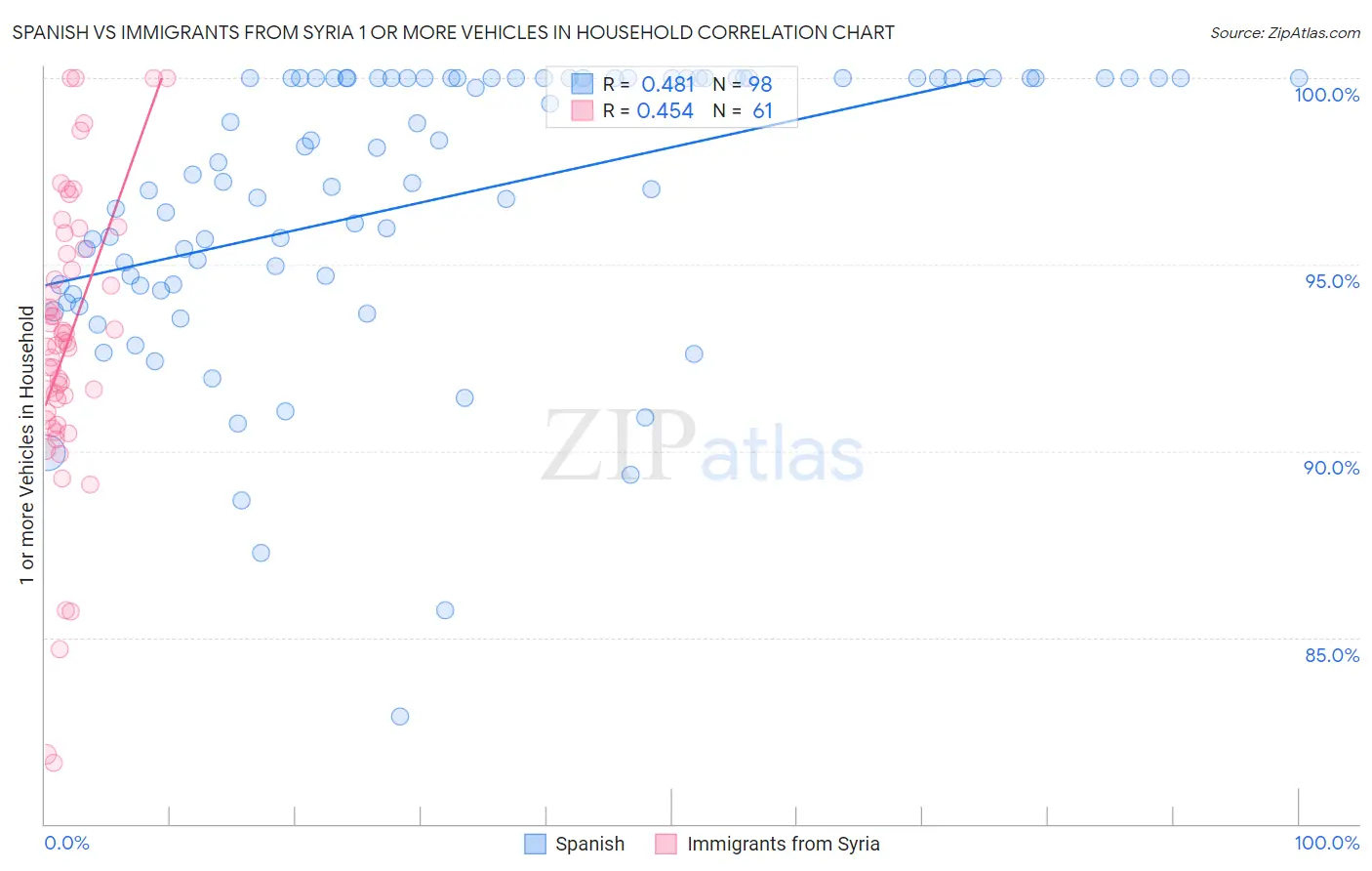 Spanish vs Immigrants from Syria 1 or more Vehicles in Household