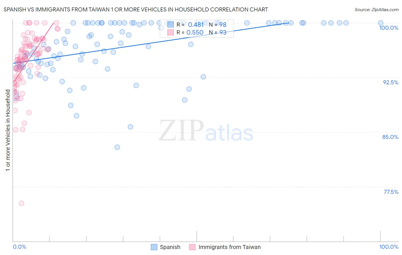 Spanish vs Immigrants from Taiwan 1 or more Vehicles in Household