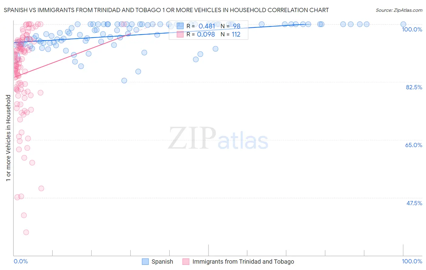 Spanish vs Immigrants from Trinidad and Tobago 1 or more Vehicles in Household