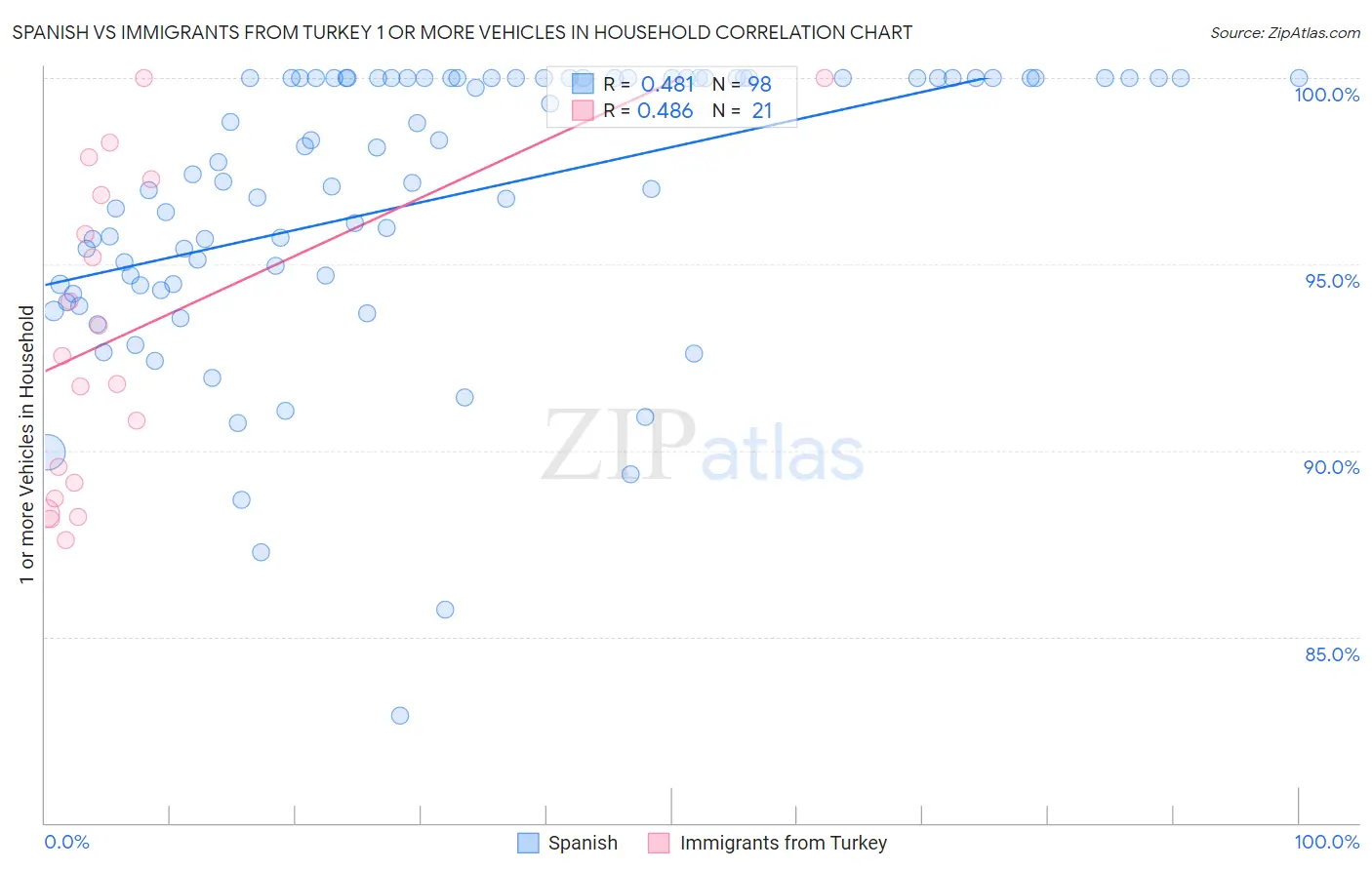 Spanish vs Immigrants from Turkey 1 or more Vehicles in Household