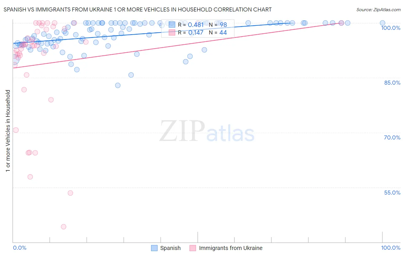 Spanish vs Immigrants from Ukraine 1 or more Vehicles in Household