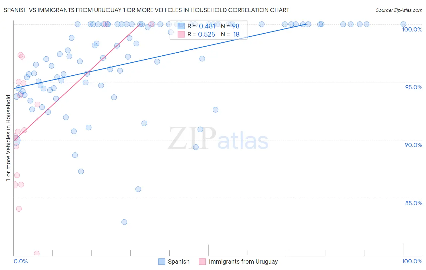 Spanish vs Immigrants from Uruguay 1 or more Vehicles in Household