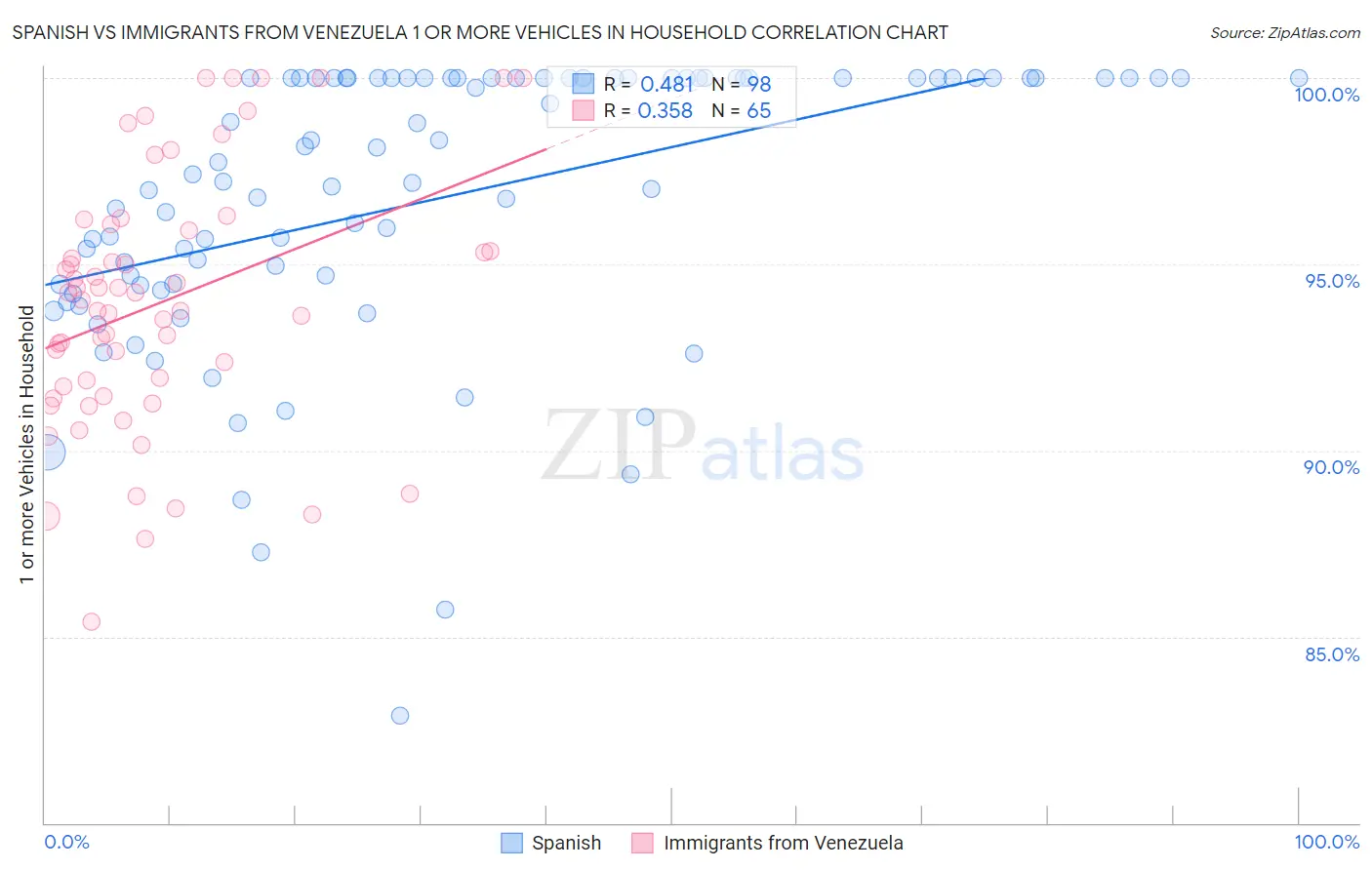 Spanish vs Immigrants from Venezuela 1 or more Vehicles in Household