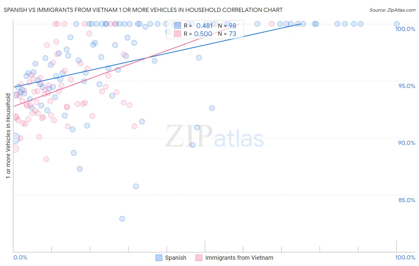 Spanish vs Immigrants from Vietnam 1 or more Vehicles in Household