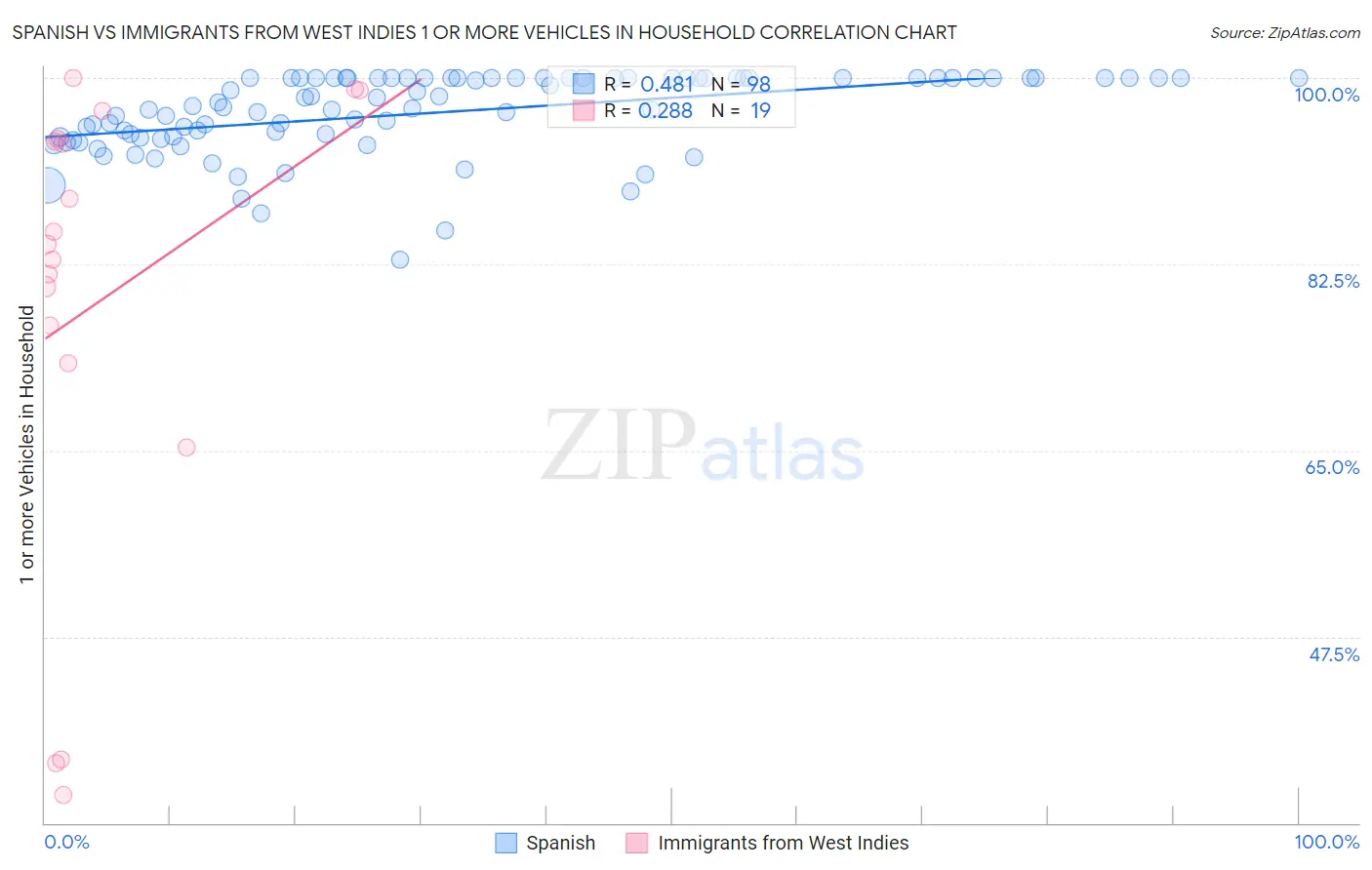 Spanish vs Immigrants from West Indies 1 or more Vehicles in Household