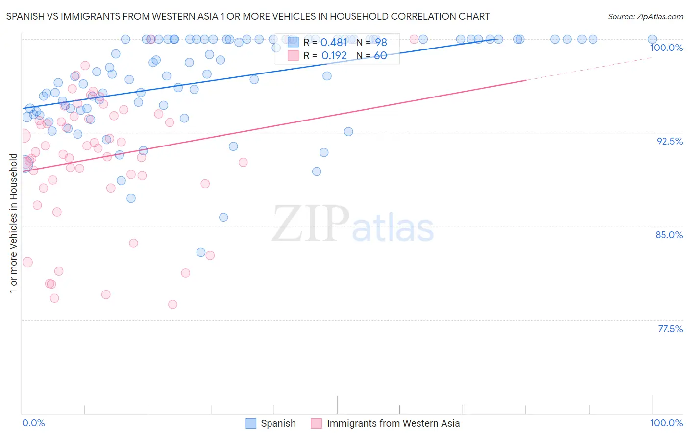 Spanish vs Immigrants from Western Asia 1 or more Vehicles in Household