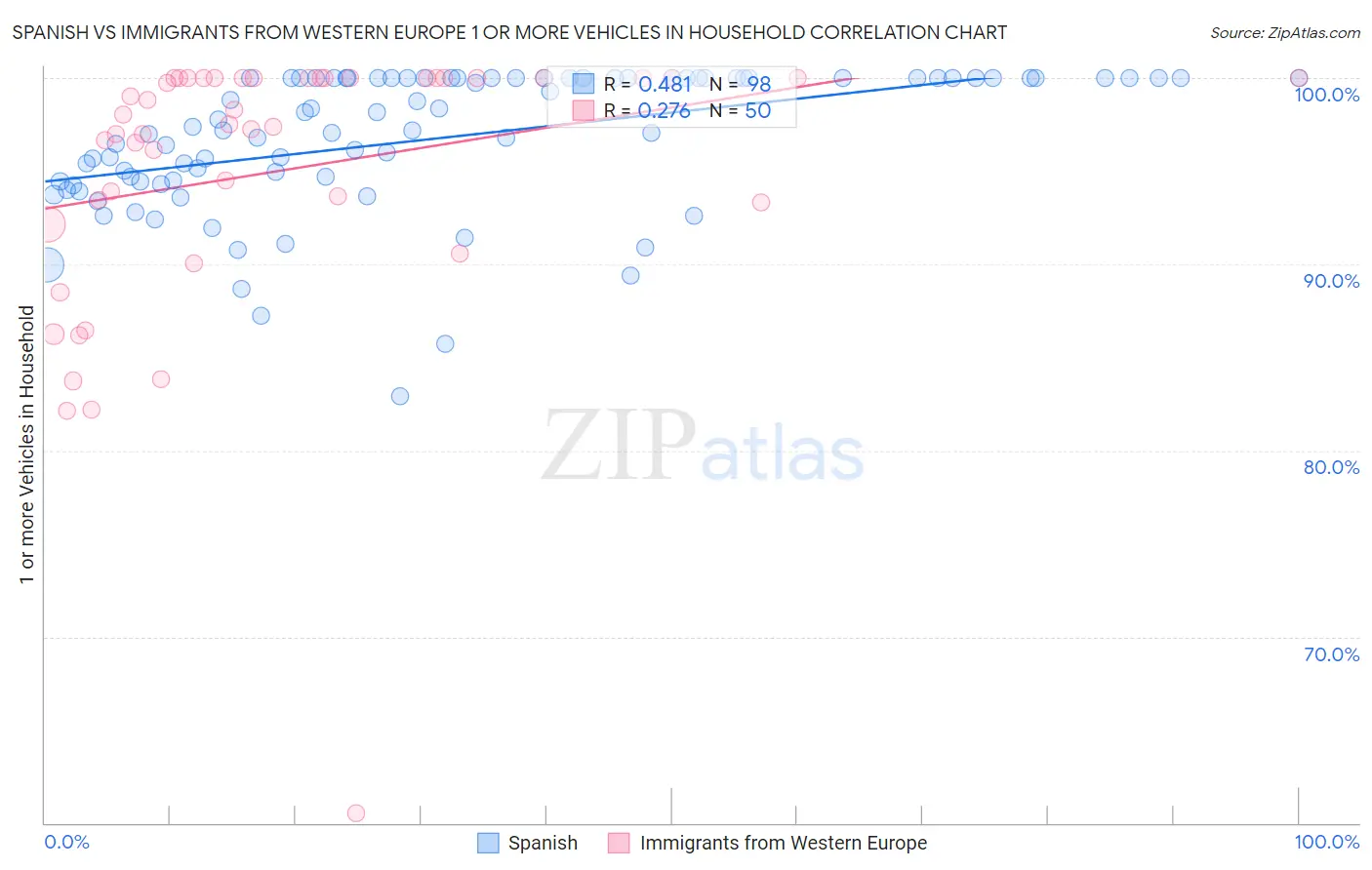 Spanish vs Immigrants from Western Europe 1 or more Vehicles in Household