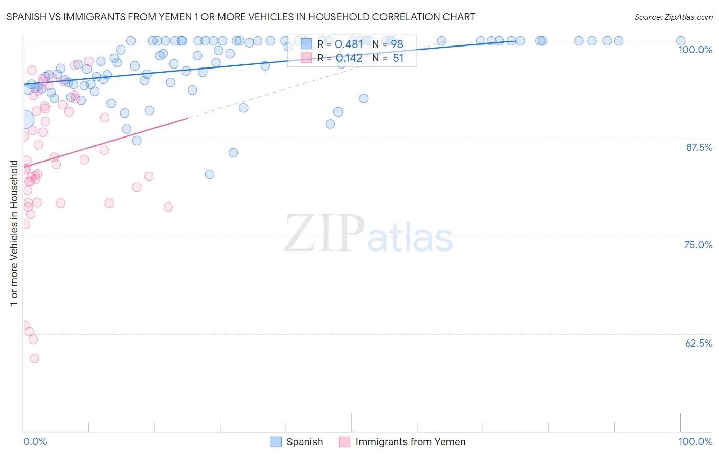 Spanish vs Immigrants from Yemen 1 or more Vehicles in Household