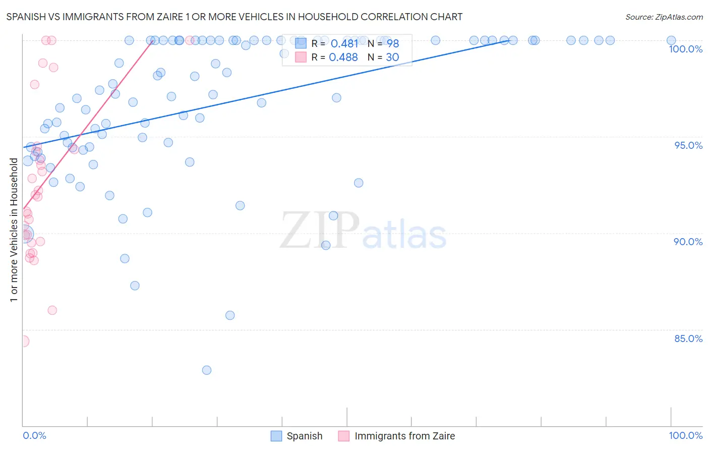 Spanish vs Immigrants from Zaire 1 or more Vehicles in Household
