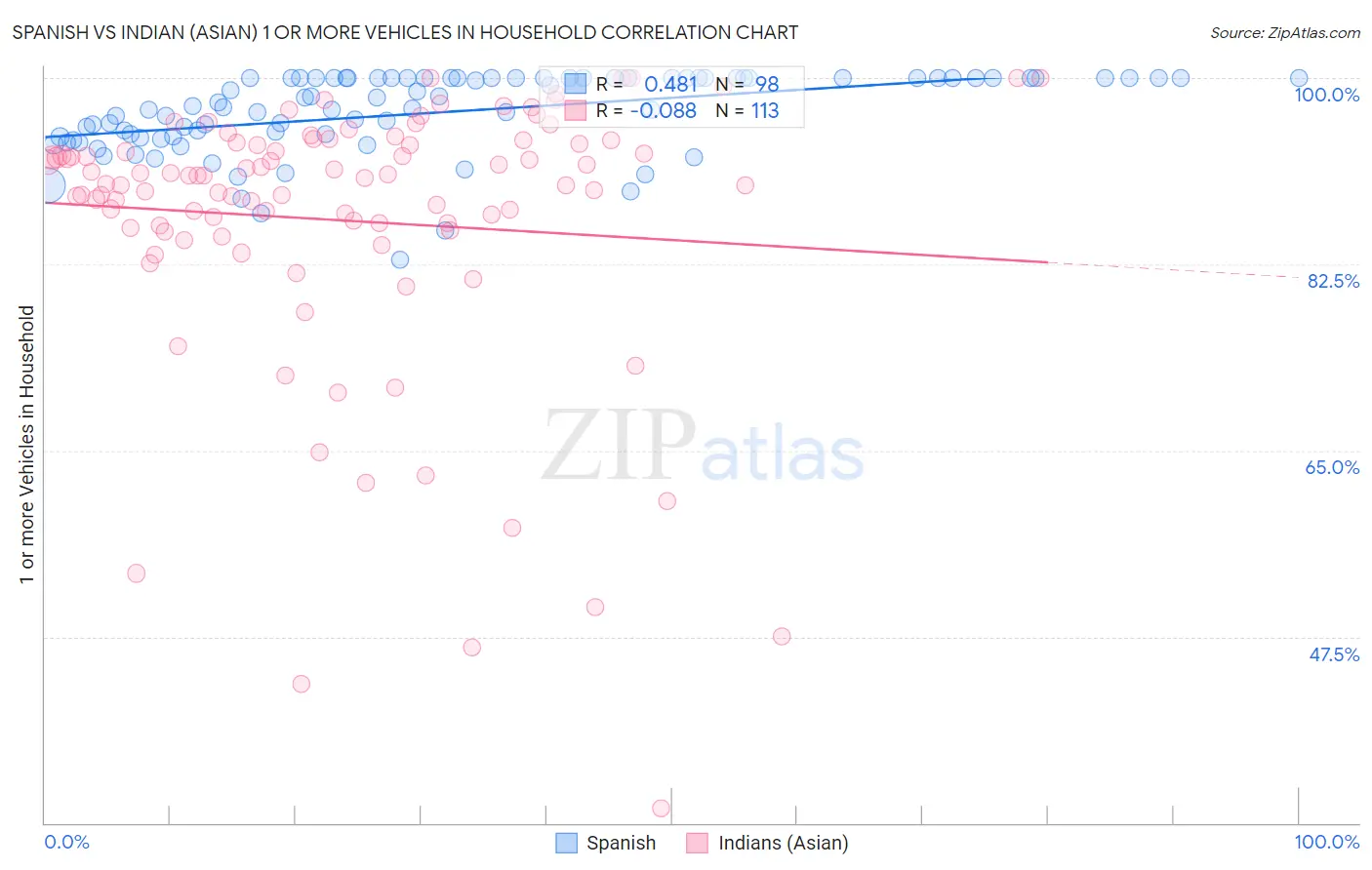 Spanish vs Indian (Asian) 1 or more Vehicles in Household