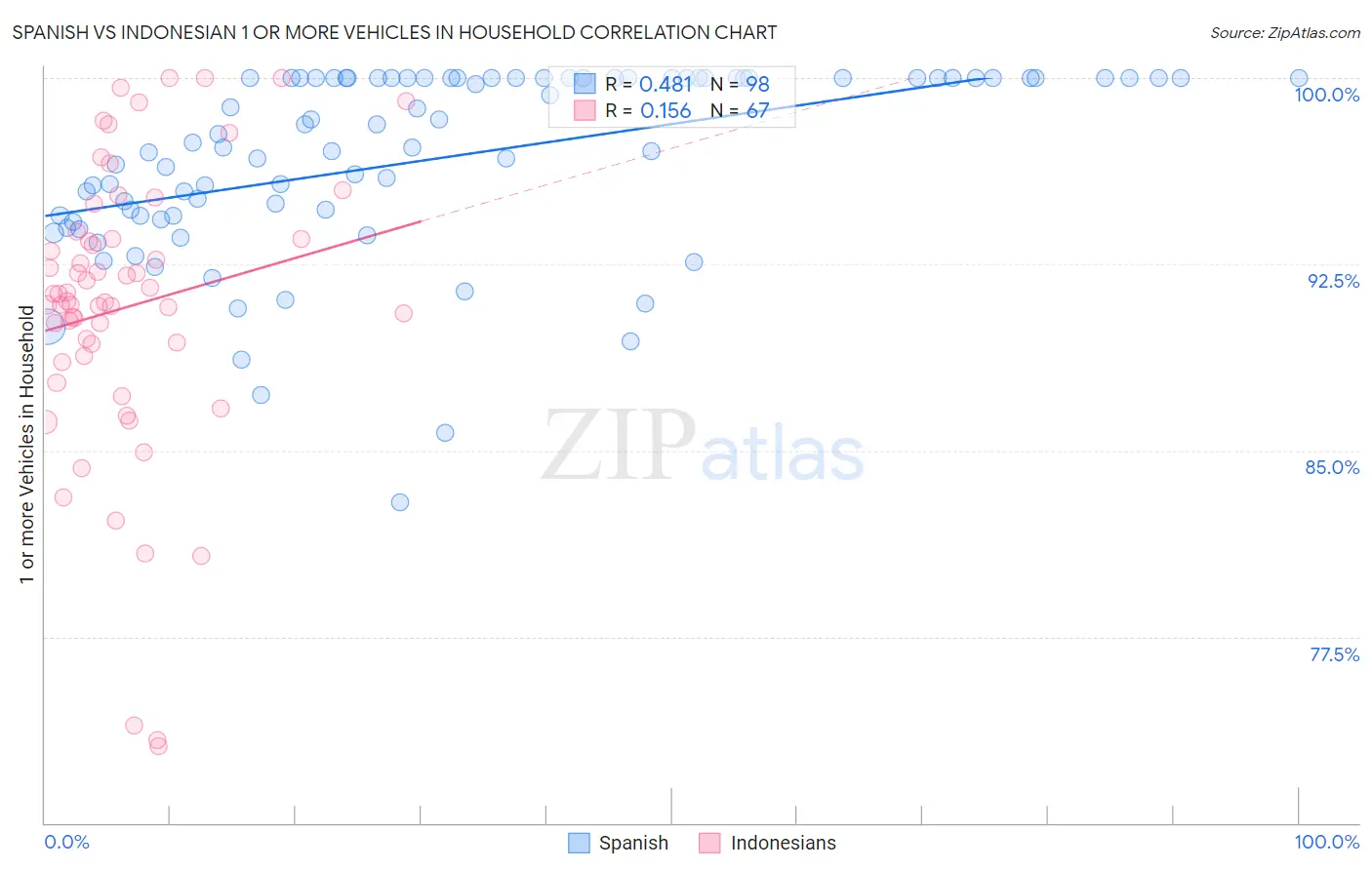 Spanish vs Indonesian 1 or more Vehicles in Household