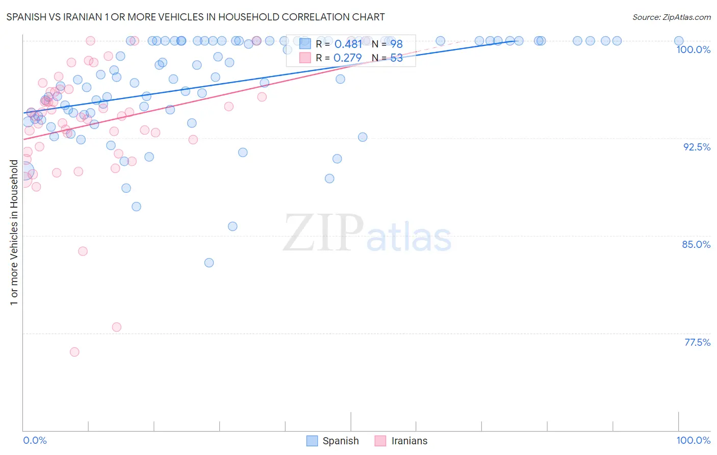 Spanish vs Iranian 1 or more Vehicles in Household