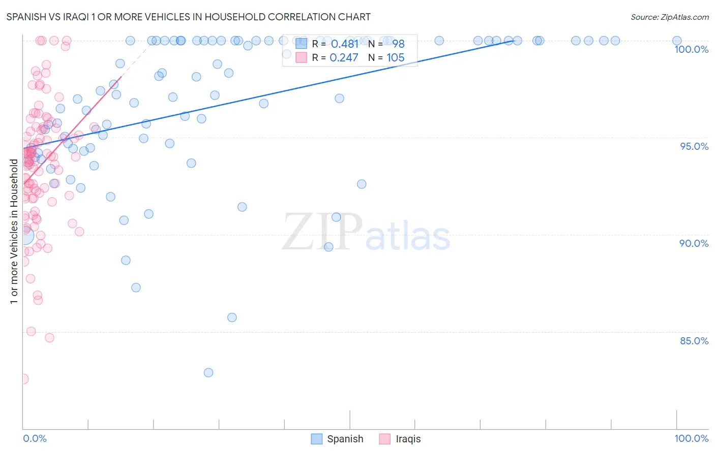 Spanish vs Iraqi 1 or more Vehicles in Household