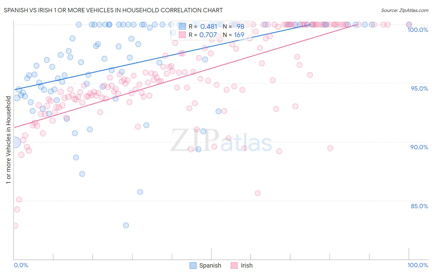 Spanish vs Irish 1 or more Vehicles in Household