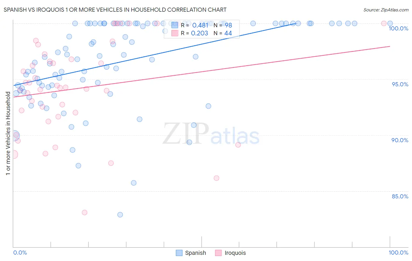 Spanish vs Iroquois 1 or more Vehicles in Household