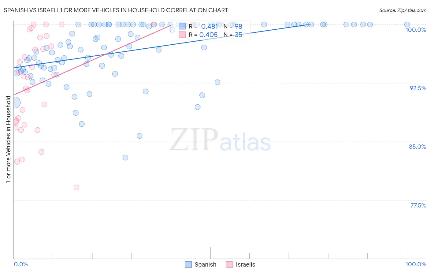 Spanish vs Israeli 1 or more Vehicles in Household