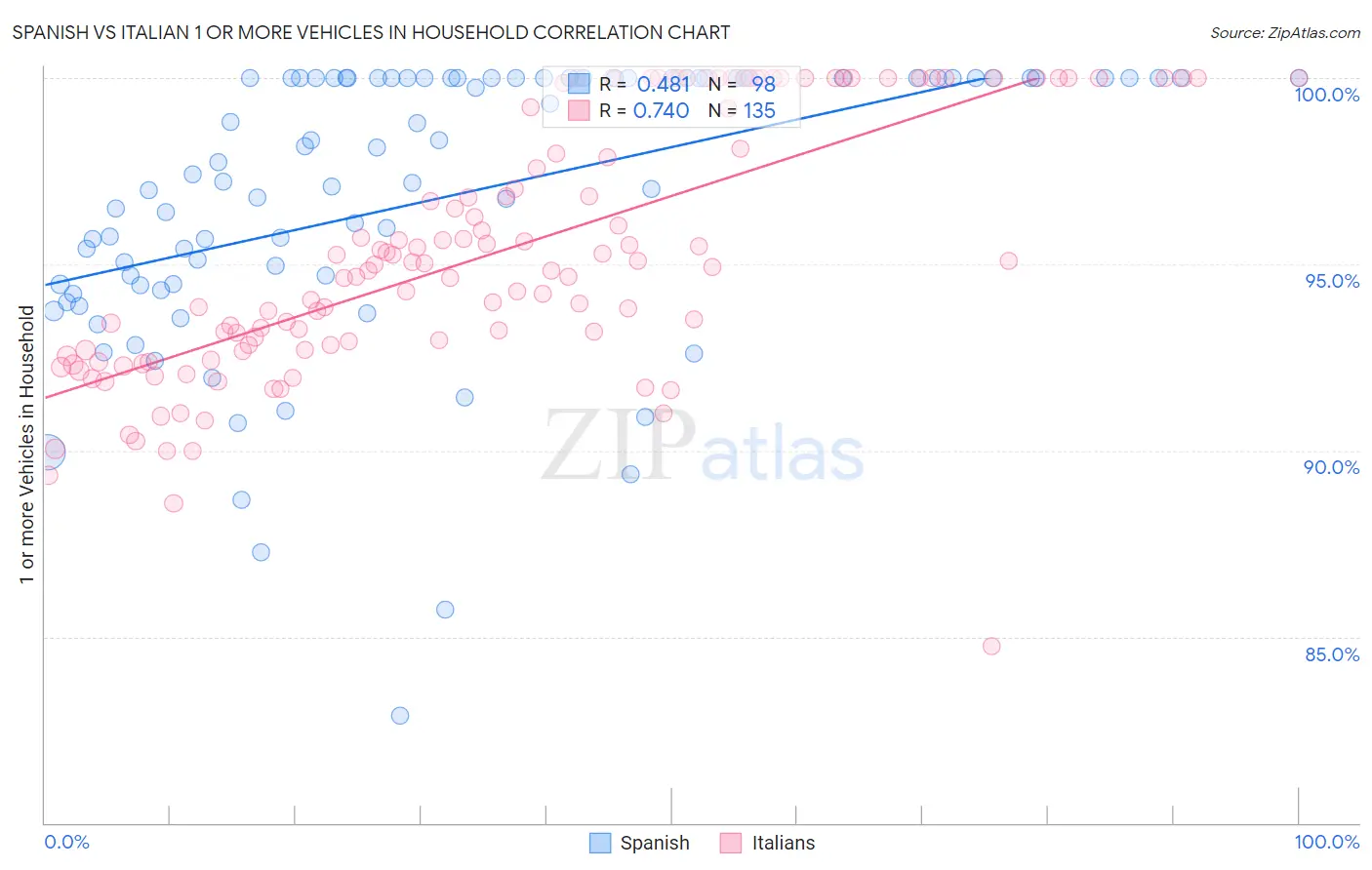 Spanish vs Italian 1 or more Vehicles in Household