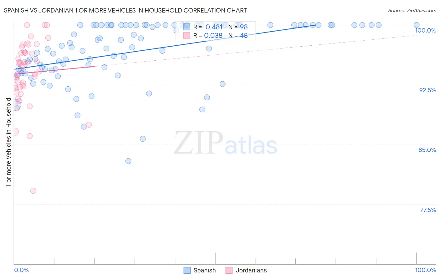 Spanish vs Jordanian 1 or more Vehicles in Household