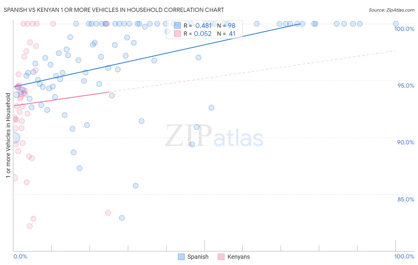 Spanish vs Kenyan 1 or more Vehicles in Household