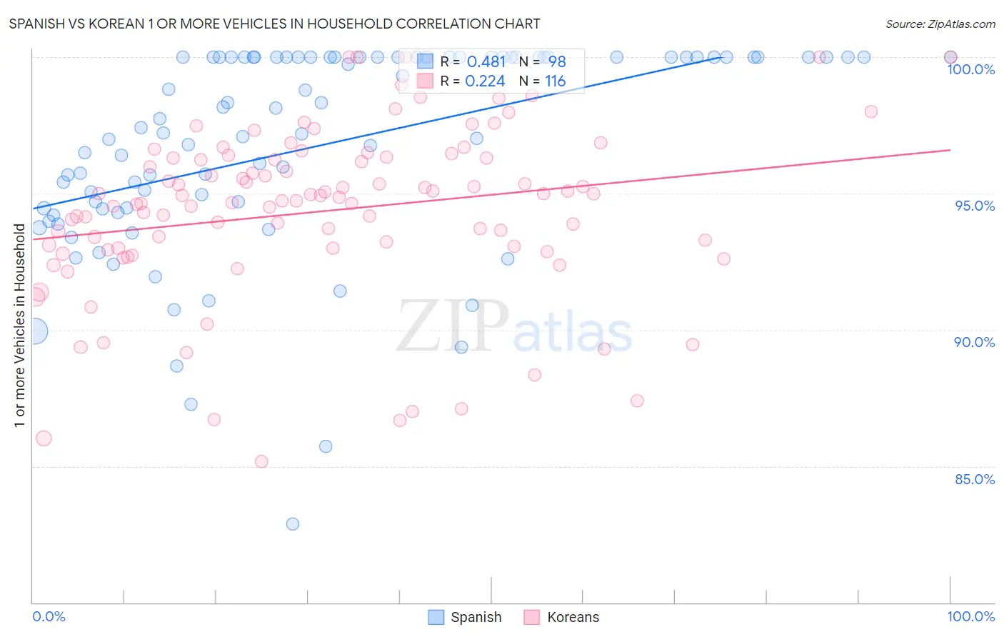 Spanish vs Korean 1 or more Vehicles in Household
