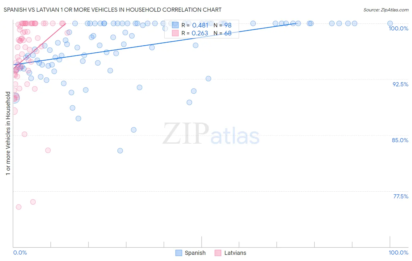 Spanish vs Latvian 1 or more Vehicles in Household