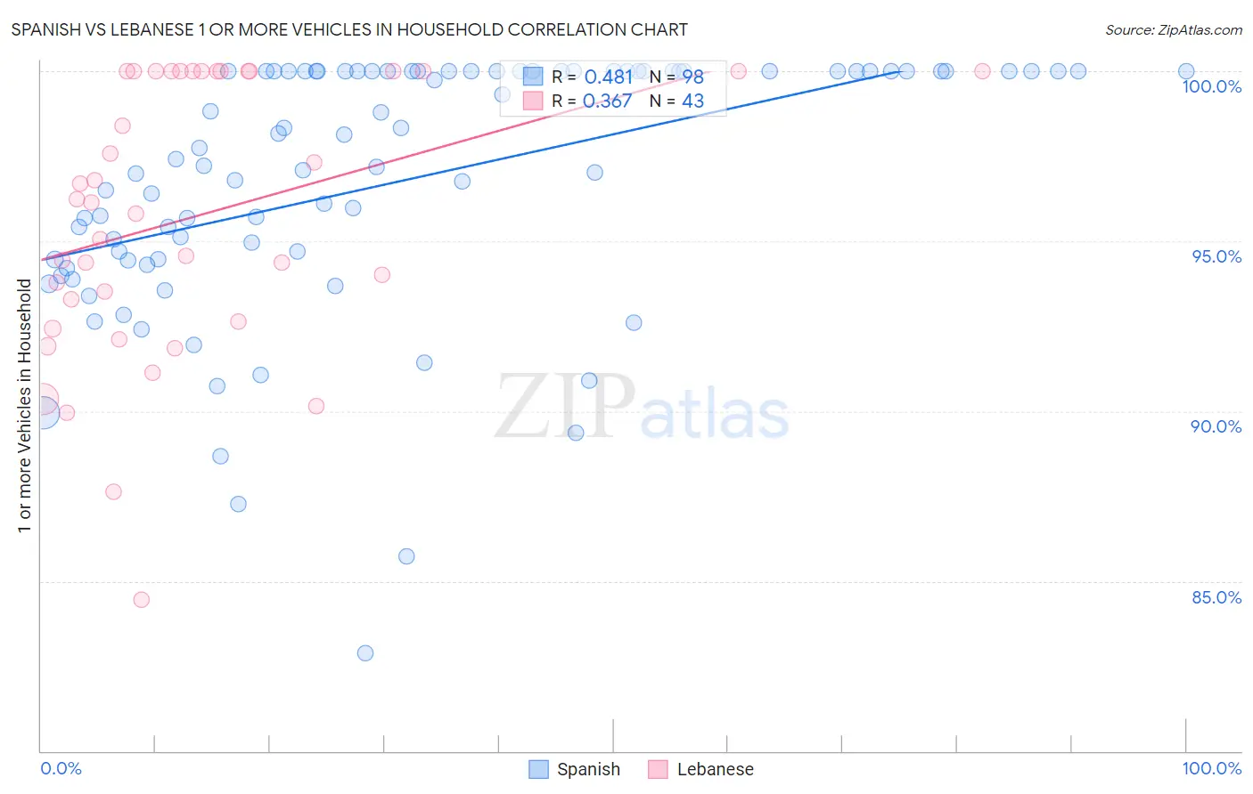 Spanish vs Lebanese 1 or more Vehicles in Household