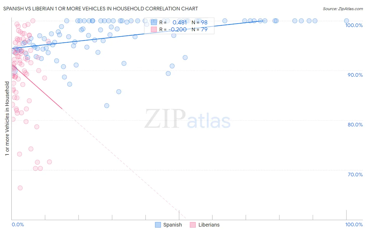 Spanish vs Liberian 1 or more Vehicles in Household
