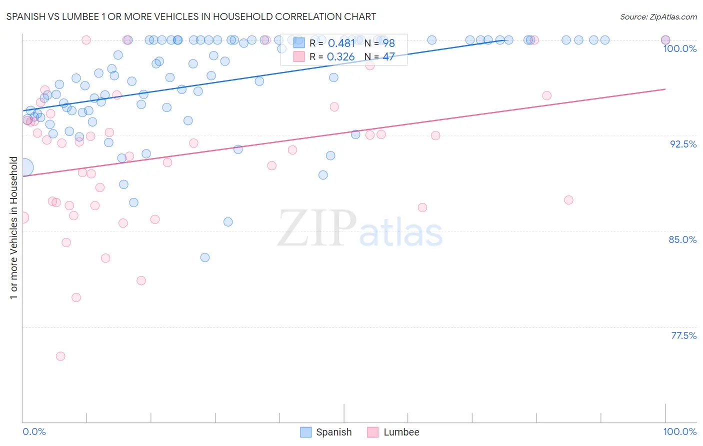 Spanish vs Lumbee 1 or more Vehicles in Household