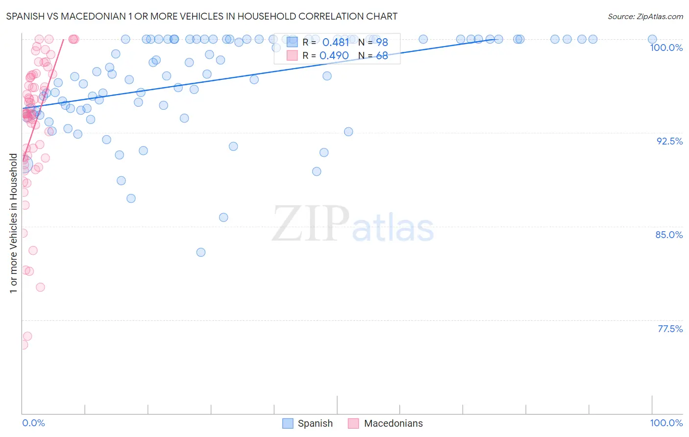 Spanish vs Macedonian 1 or more Vehicles in Household