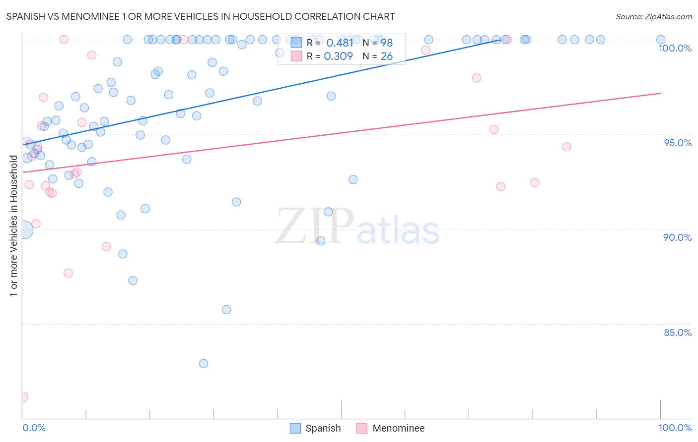 Spanish vs Menominee 1 or more Vehicles in Household