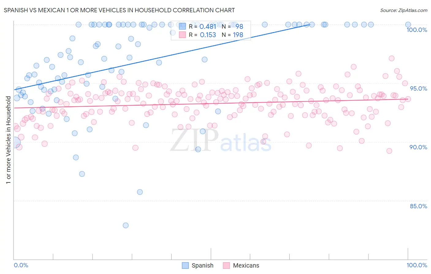 Spanish vs Mexican 1 or more Vehicles in Household