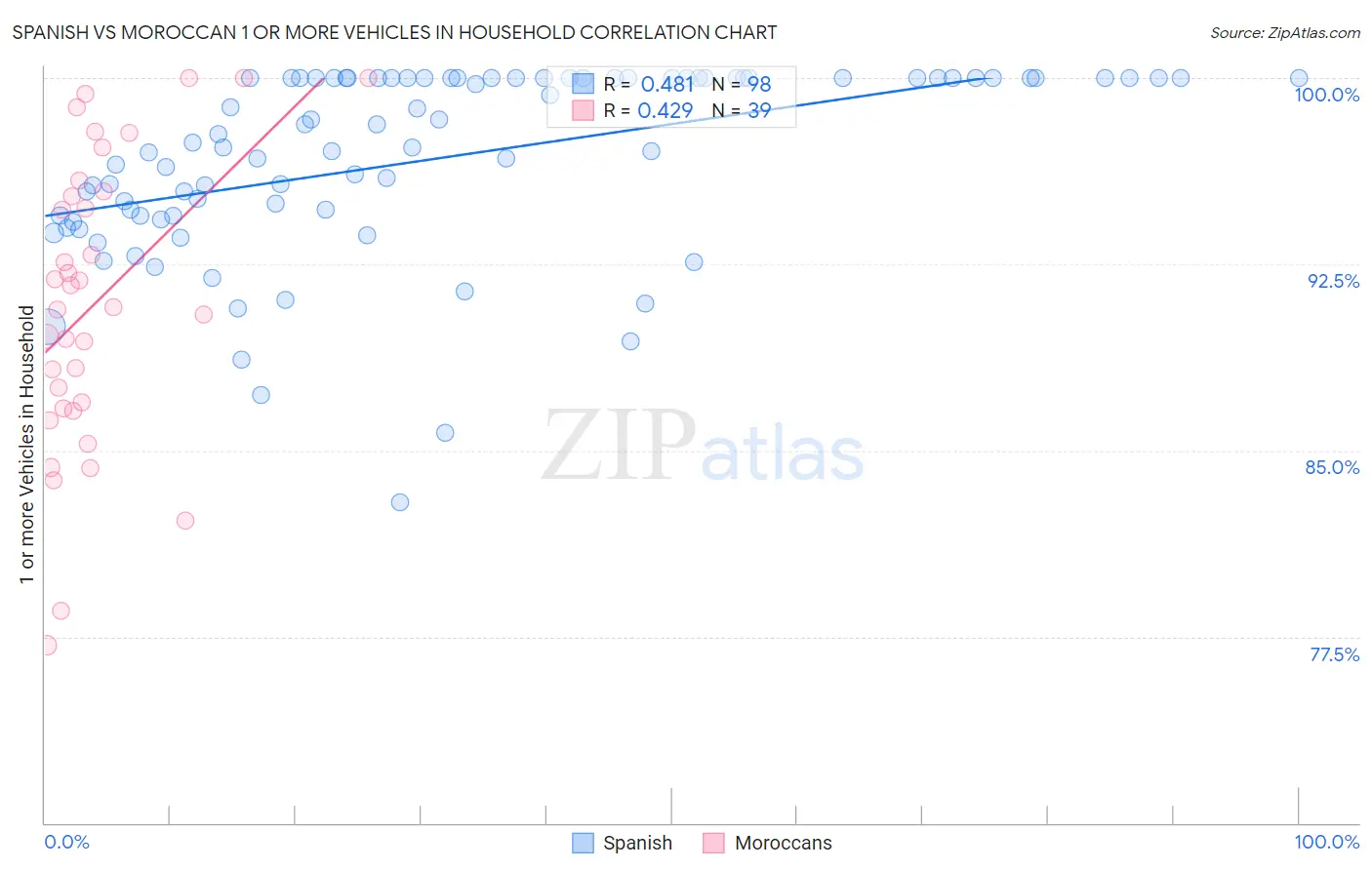 Spanish vs Moroccan 1 or more Vehicles in Household