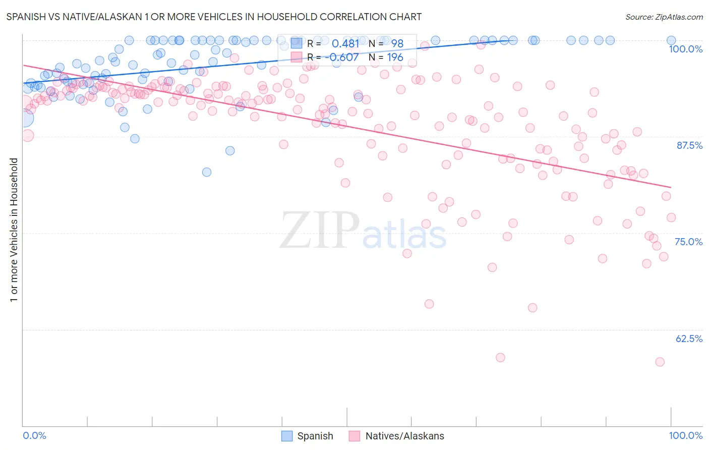 Spanish vs Native/Alaskan 1 or more Vehicles in Household
