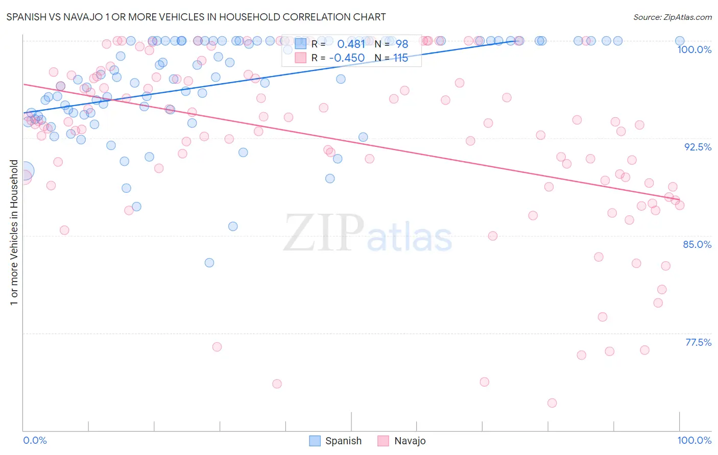 Spanish vs Navajo 1 or more Vehicles in Household