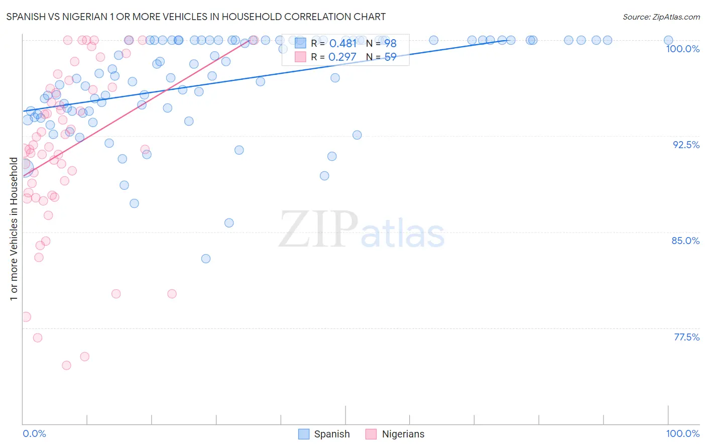 Spanish vs Nigerian 1 or more Vehicles in Household