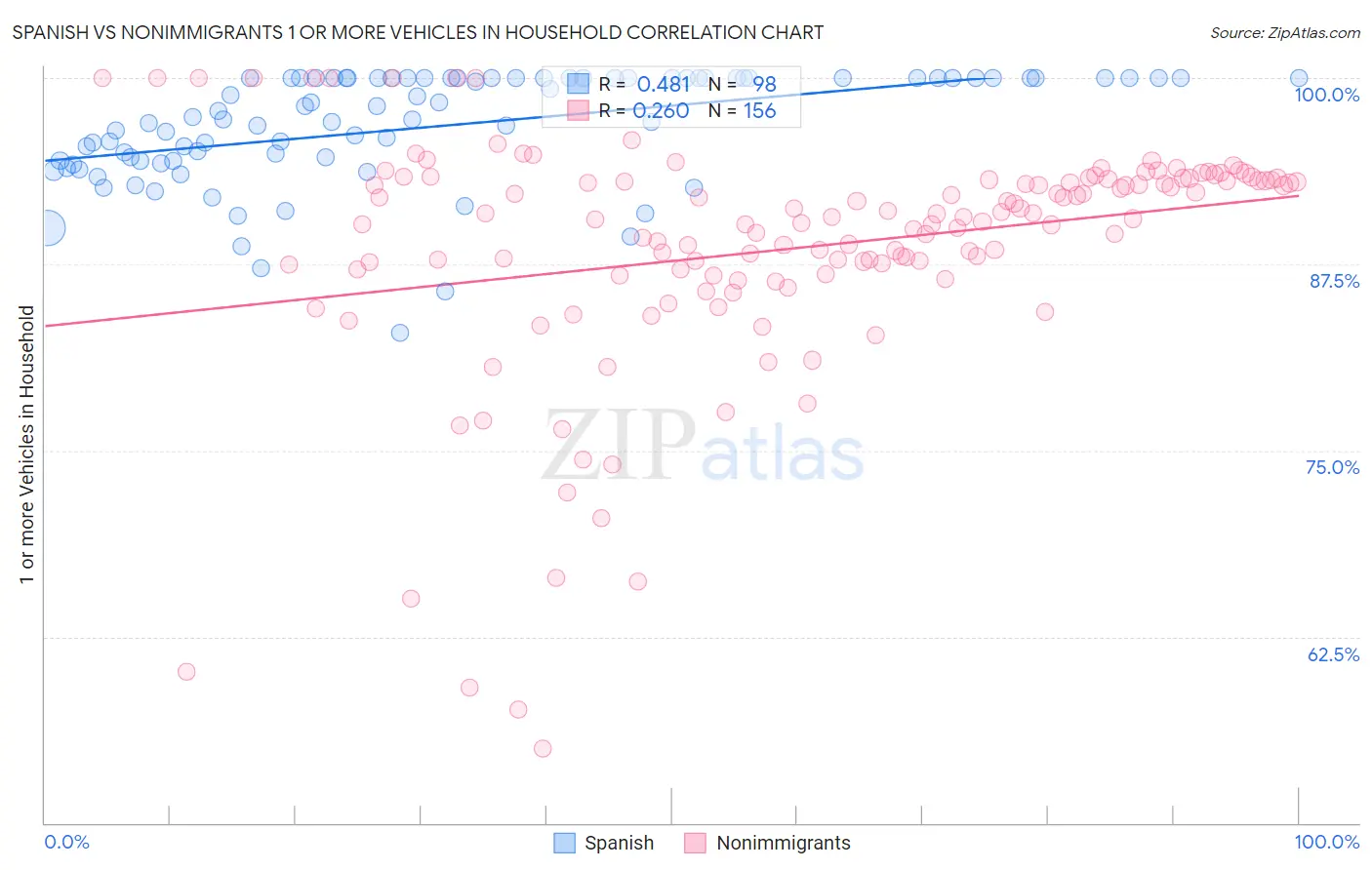 Spanish vs Nonimmigrants 1 or more Vehicles in Household