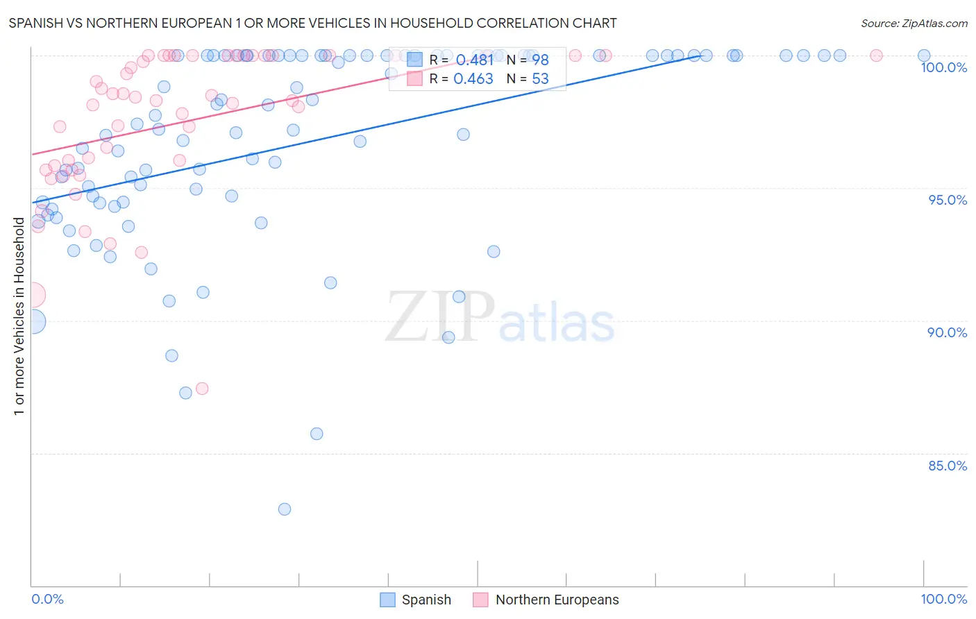 Spanish vs Northern European 1 or more Vehicles in Household