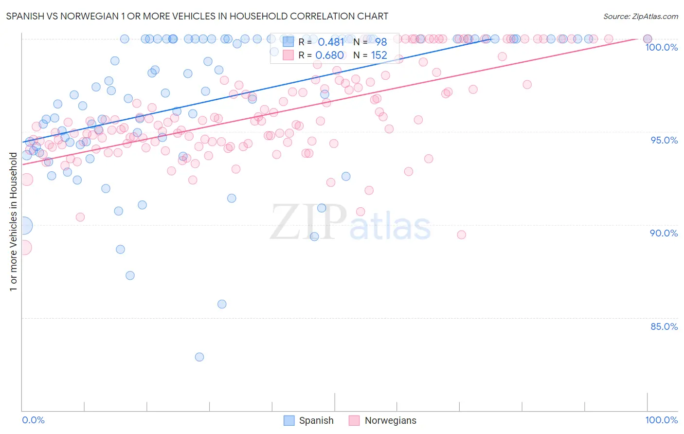 Spanish vs Norwegian 1 or more Vehicles in Household