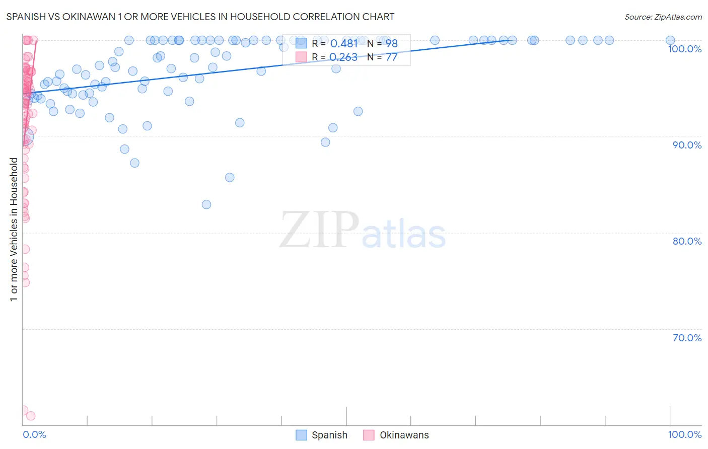 Spanish vs Okinawan 1 or more Vehicles in Household