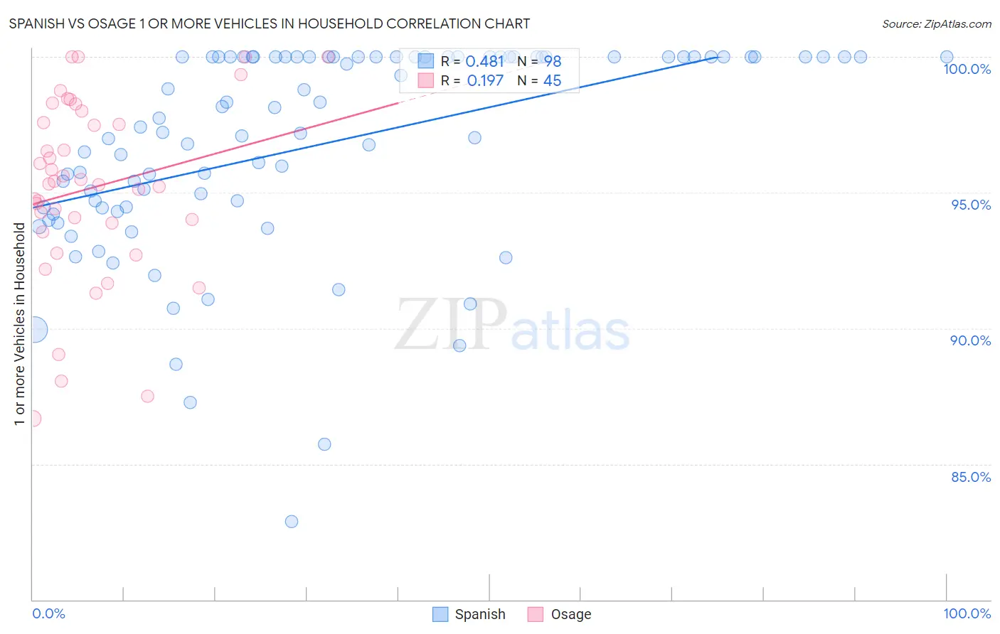 Spanish vs Osage 1 or more Vehicles in Household