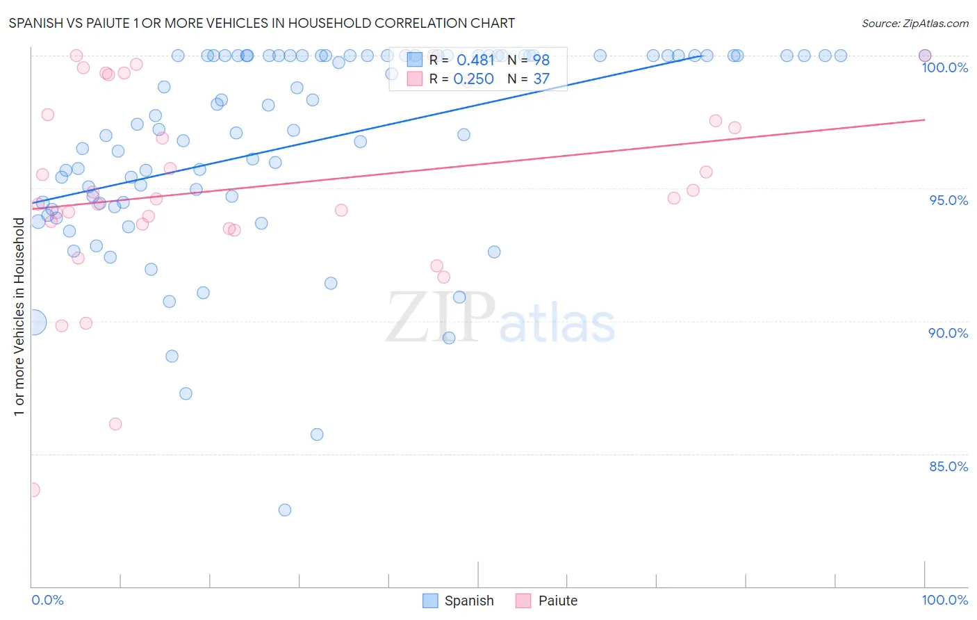 Spanish vs Paiute 1 or more Vehicles in Household