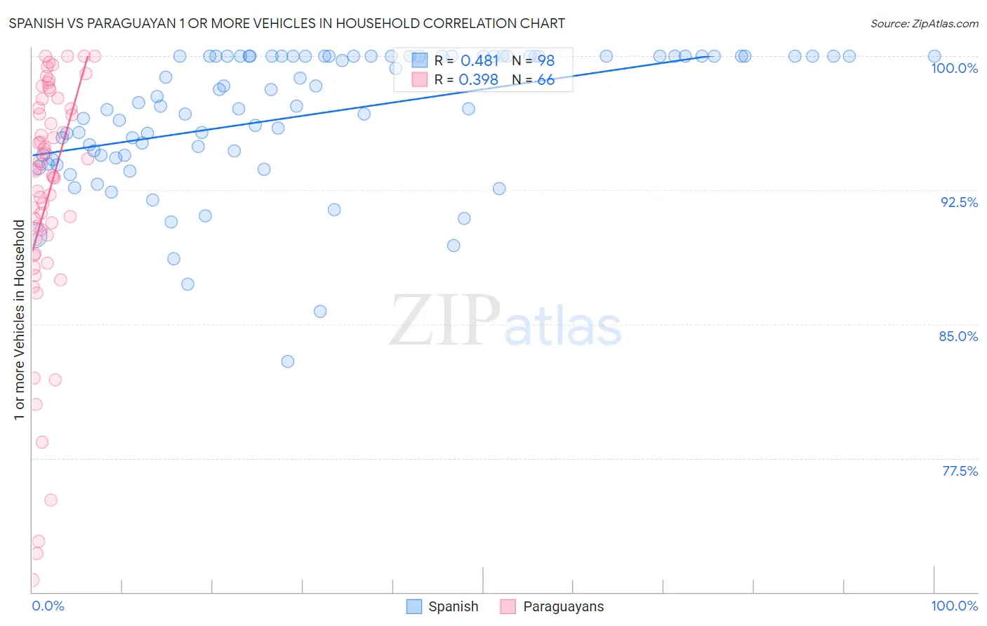Spanish vs Paraguayan 1 or more Vehicles in Household