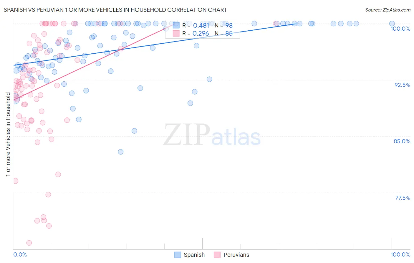 Spanish vs Peruvian 1 or more Vehicles in Household